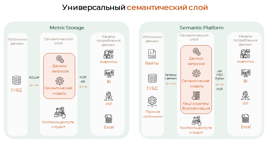 Семантический слой: архитектура, подходы и роль в эпоху AI‑аналитики - 5